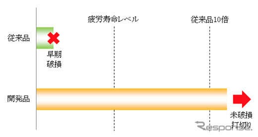 従来品との軸受寿命比較