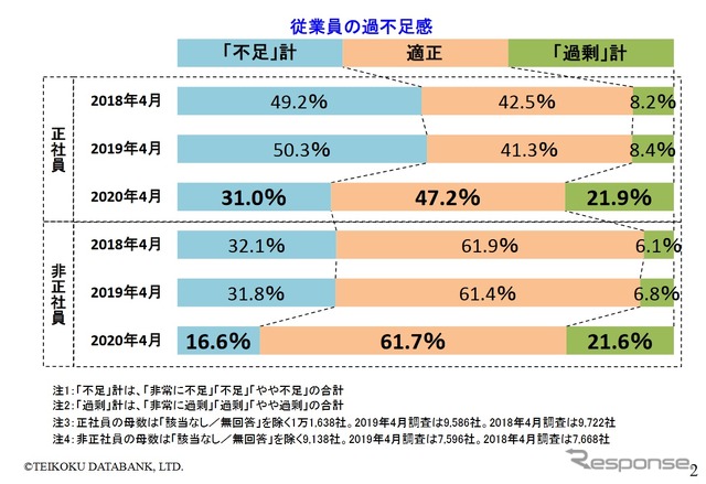 企業の人手不足に関する調査結果(2020年4月)