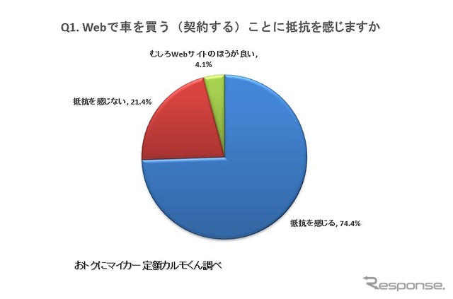 Webで車を買う（契約する）ことについて抵抗を感じますか？