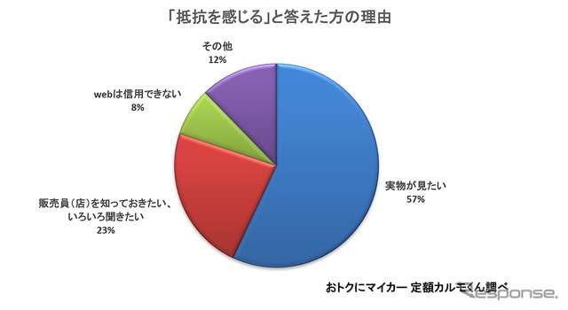 「抵抗を感じる」と答えた人の理由