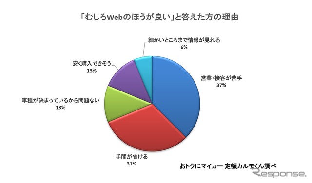 「むしろWebのほうが良い」と答えた人の理由