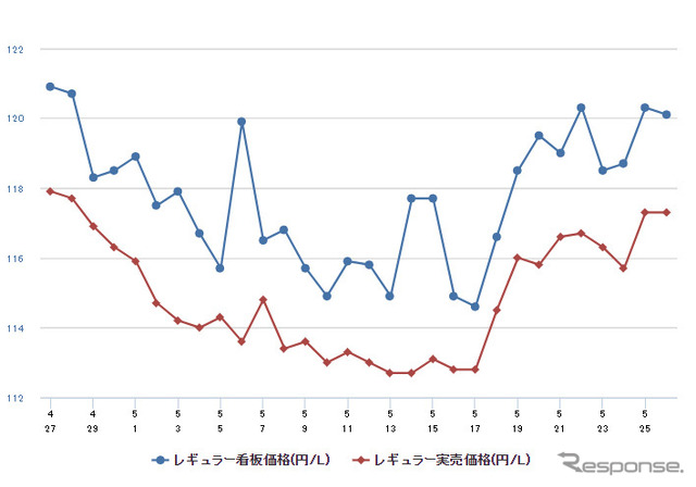 レギュラーガソリン実売価格（「e燃費」調べ）