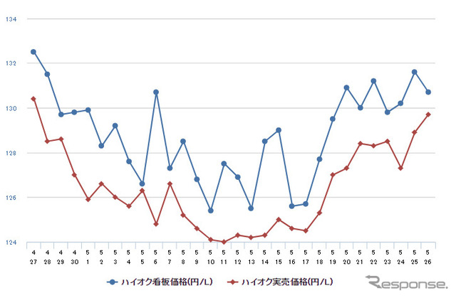 ハイオクガソリン実売価格（「e燃費」調べ）