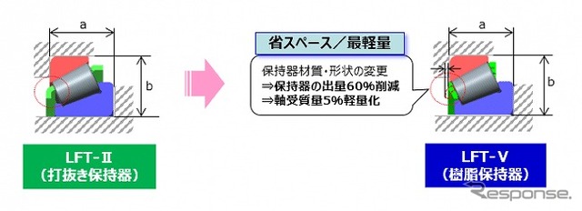 周辺部品の変更無く，省スペースでの低トルク設計対応が可能になり， 円すいころ軸受-LFTシリーズ最軽量を実現