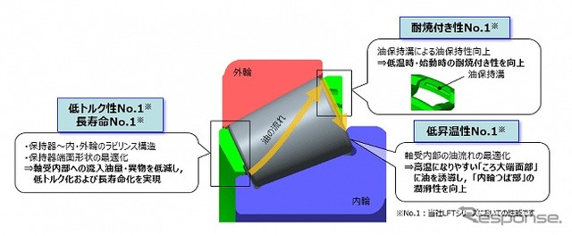 樹脂保持器形状の最適化により、円すいころ軸受-LFTシリーズNo.1※性能を実現．