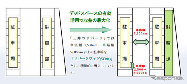 駐車場と駐輪場が組み合わさったリパーク 6月16日、埼玉に開設