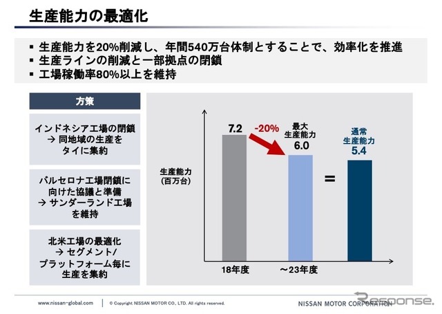 事業構造改革計画：生産能力の最適化