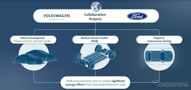 VWグループとフォードモーターの共同プロジェクト