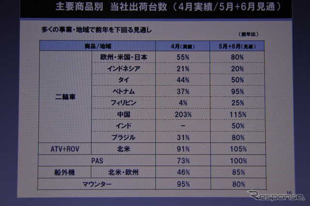 ヤマハ発動機 決算説明会資料