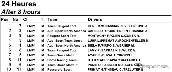 【ルマン08】8時間経過、プジョーが速い！