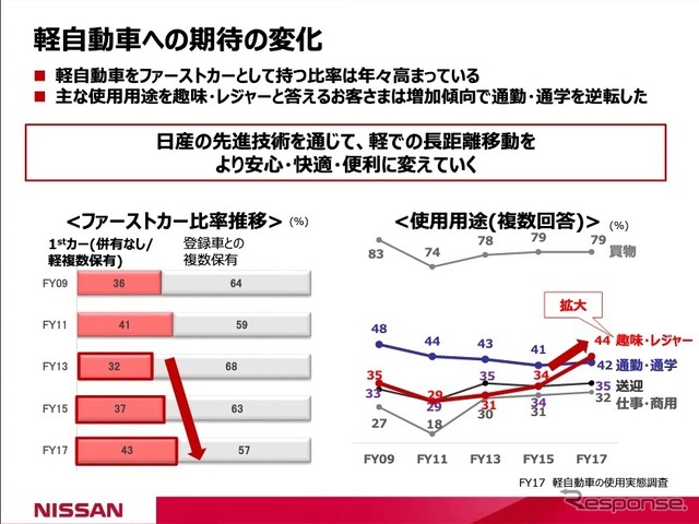 軽自動車への期待の変化