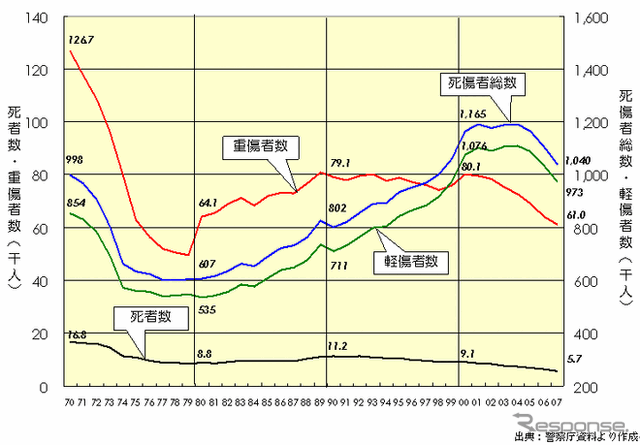 【伊東大厚のトラフィック計量学】交通事故の人的被害と安全対策