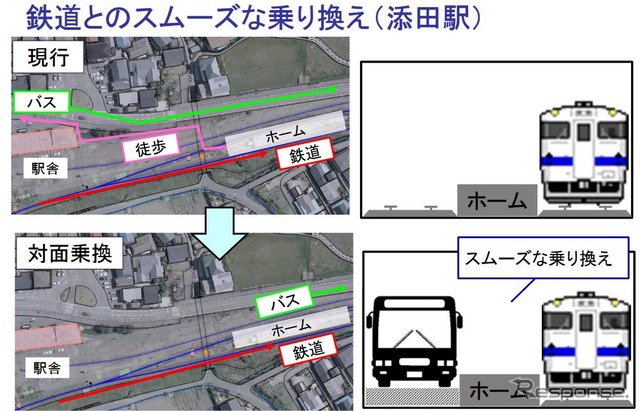 JR九州が提案しているBRTの運行では、鉄道との対面乗換えも考慮に入れている（添田駅の例）。