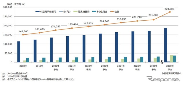 ワイヤレス給電（受電モジュール+受電機器）世界市場規模推移と予測