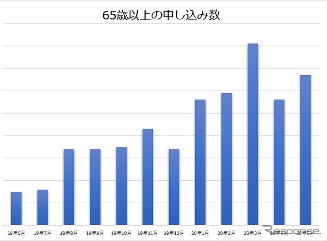 おトクにマイカー 定額カルモくん、65歳以上の申込者数