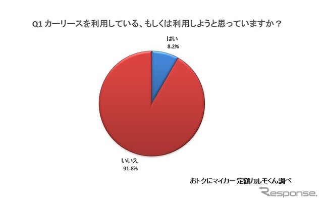 カーリースを利用している、または利用しようと思っていますか？