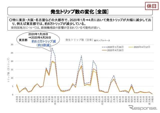 発生トリップの変化［全国・休日］