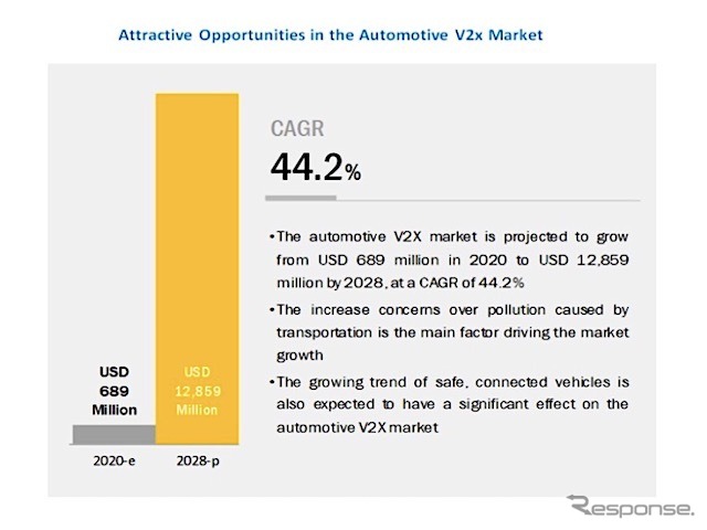 自動車用V2X (Vehicle-to-Everything) の市場規模予想