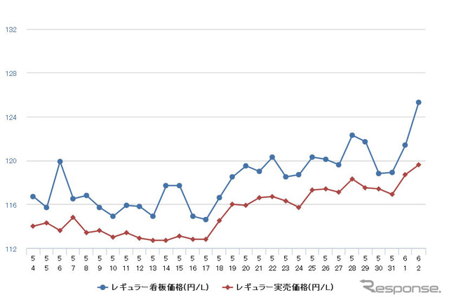 レギュラーガソリン実売価格（「e燃費」調べ）