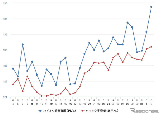 ハイオクガソリン実売価格（「e燃費」調べ）