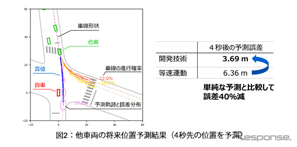 他車両の将来位置予測結果（4秒先の位置を予測）