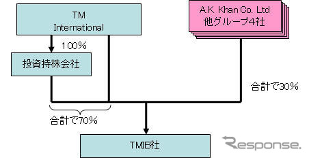 NTTドコモ、バングラデシュの通信事業者へ出資