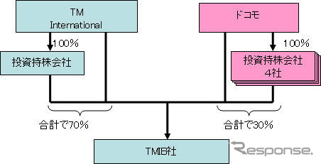 NTTドコモ、バングラデシュの通信事業者へ出資