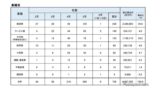 業種別の業績修正企業数