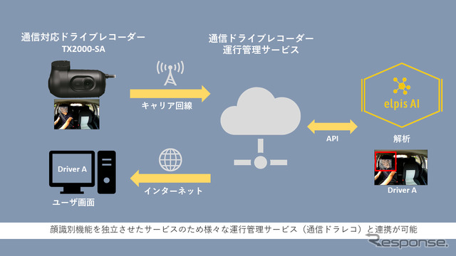 elpis AI活用データフロー