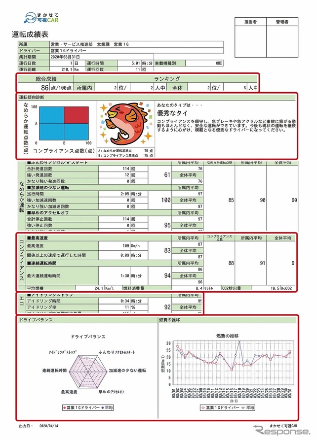 機能イメージ：運転成績表