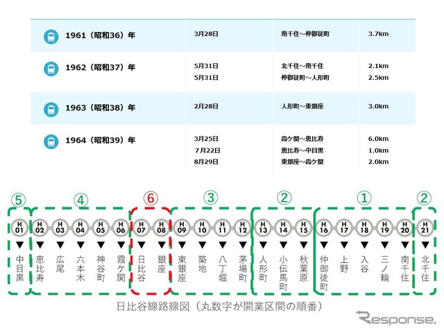 日比谷線の各区間の開業年月日と営業キロ