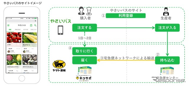 やさいバスとヤマト運輸が連携するサービスのイメージ