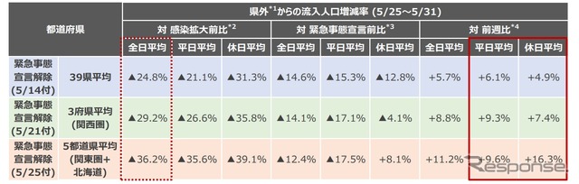 県内への流入人口増減率のまとめ