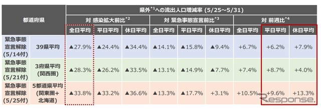 県外への流出人口増減率のまとめ