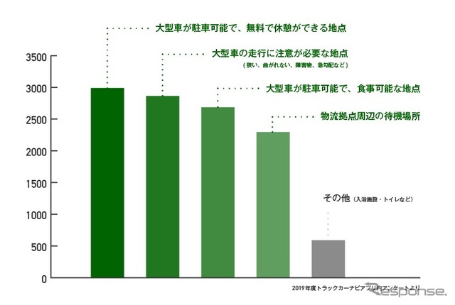 トラックドライバーに聞いたユーザー同士で共有したい地点情報