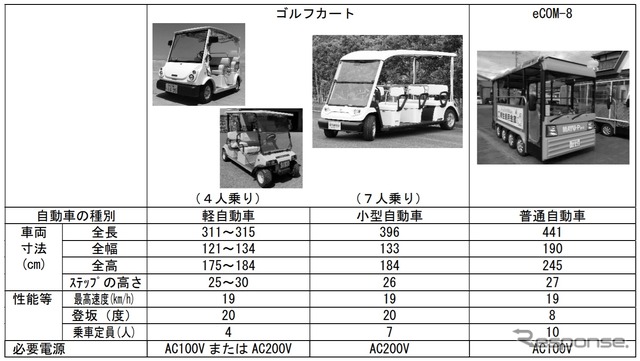 グリーンスローモビリティ実証で無償で貸し出す車両