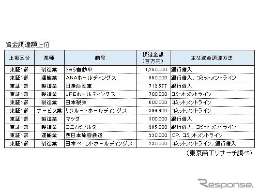 新型コロナ対応で資金調達金額上位企業