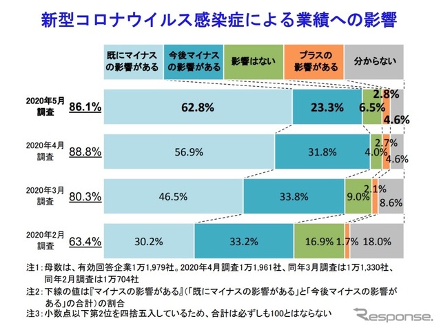 新型コロナウイルス感染症に関する企業の影響調査（2020年5月）