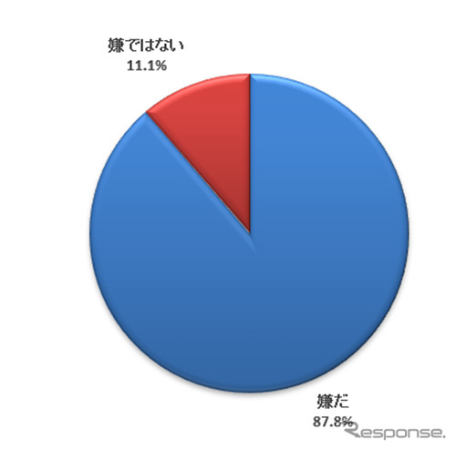 雨天時の運転は、晴天時に比べて嫌ですか？