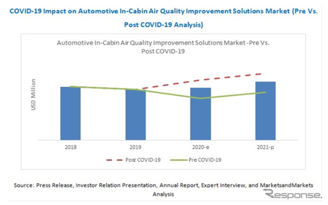 自動車向け車内大気質改善ソリューション市場の将来予測