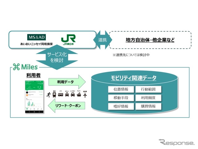 あいおいニッセイ同和損保とJR東日本の新しいモビリティサービスのイメージ