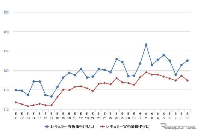 レギュラーガソリン実売価格（「e燃費」調べ）