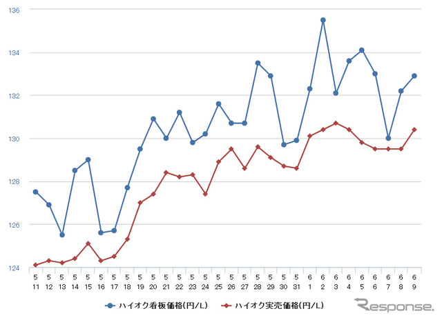 ハイオクガソリン実売価格（「e燃費」調べ）