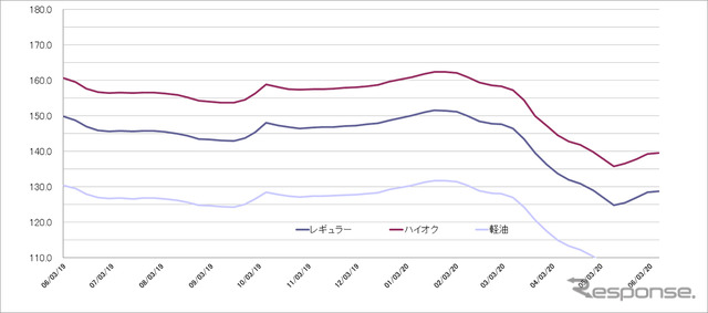 給油所のガソリン小売価格推移（資源エネルギー庁の発表をもとにレスポンス編集部でグラフ作成）