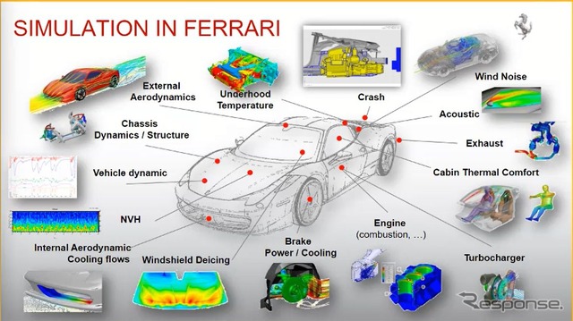 フェラーリのシミュレーション技術による車両開発