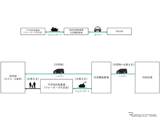 羽田アクセス船。上:ベーシックプラン、下:トータルサポートプラン