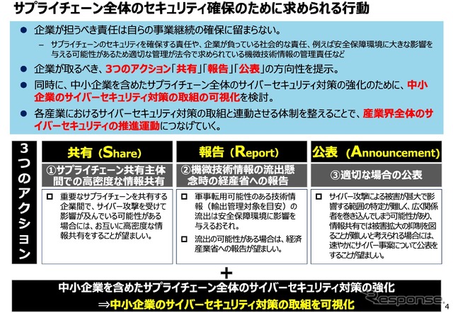 セキュリティ確保のための求められる行動