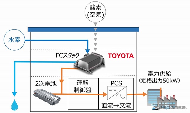 FC発電機のシステム構成図