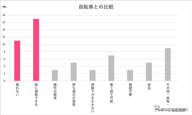 自転車との比較