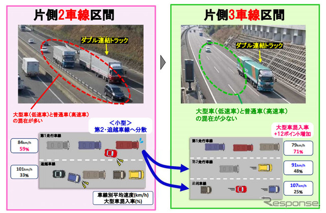 6車線化による効果